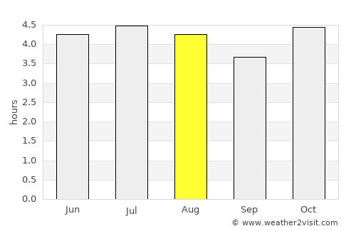 Maringá average rain in August
