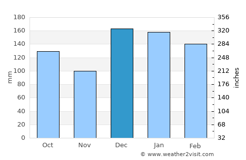 Maringá average rain in December