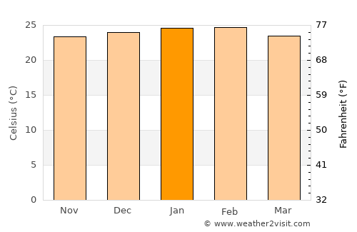 Maringá average temperature in January