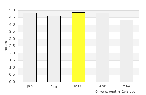Maringá average rain in March