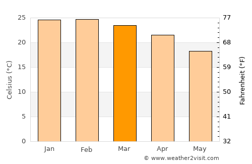 Maringá average temperature in March