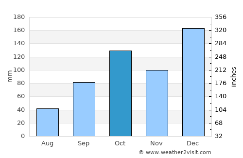 Maringá average rain in October