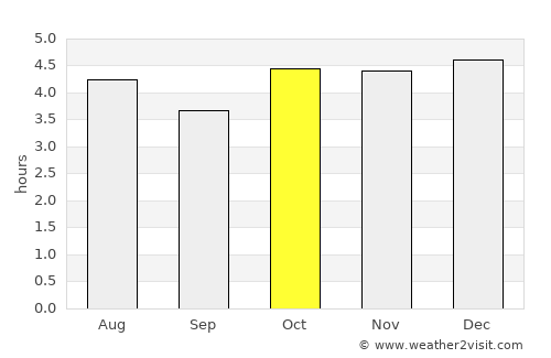 Maringá average rain in October