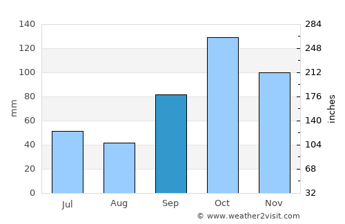 Maringá average rain in September
