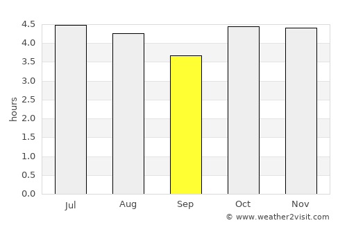 Maringá average rain in September