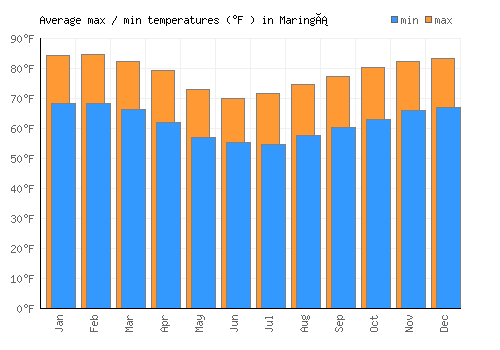 Maringá average minimum / maximum temperatures (Fahrenheit)