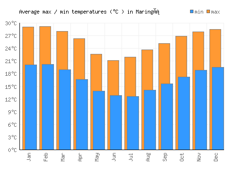 Maringá average minimum / maximum temperatures (Celsius)