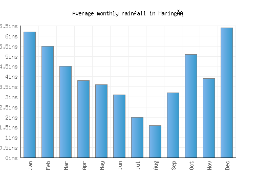 Maringá monthly rainfall chart (inches)