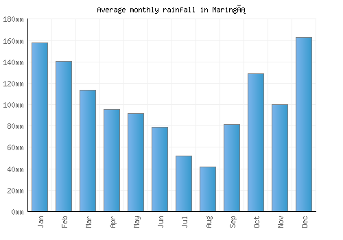 Maringá monthly rainfall chart (mm)