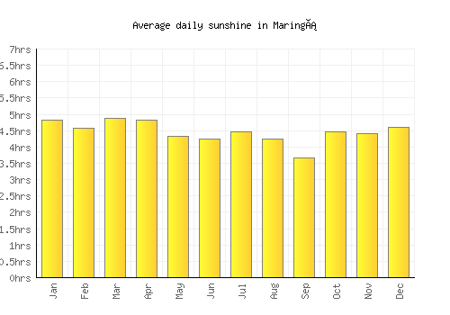 Maringá average daily sunshine chart