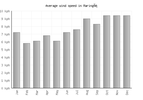 Maringá average winspeed by month (km/h)