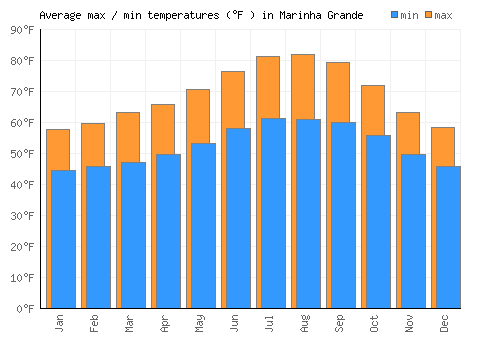 Marinha Grande average minimum / maximum temperatures (Fahrenheit)