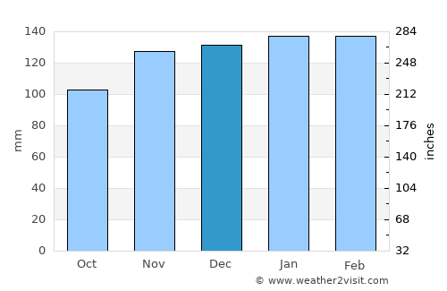 Marinha Grande average rain in December
