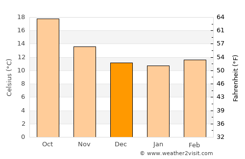 Marinha Grande average temperature in December