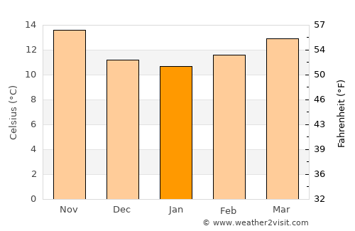 Marinha Grande average temperature in January