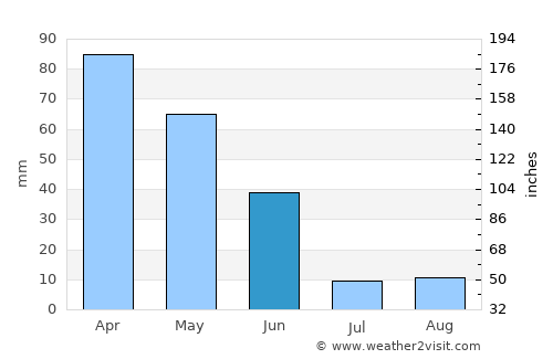 Marinha Grande average rain in June