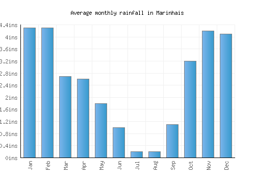 Marinhais monthly rainfall chart (inches)
