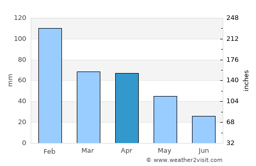 Marinhais average rain in April