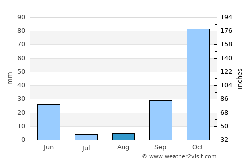 Marinhais average rain in August