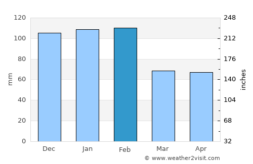 Marinhais average rain in February