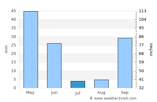 Marinhais average rain in July