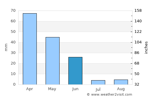 Marinhais average rain in June