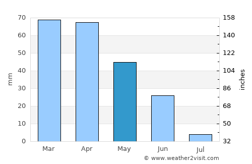 Marinhais average rain in May