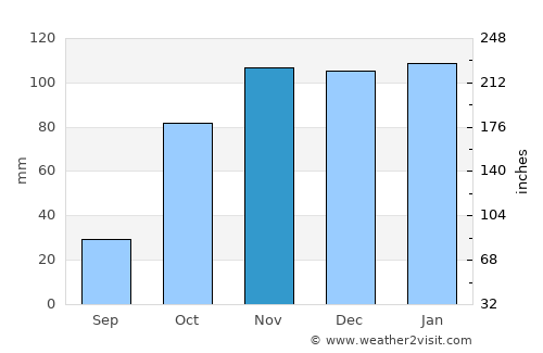 Marinhais average rain in November