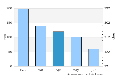 Marinhas average rain in April