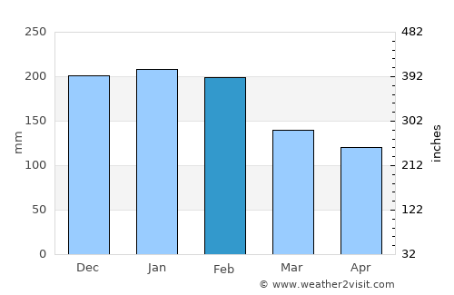Marinhas average rain in February