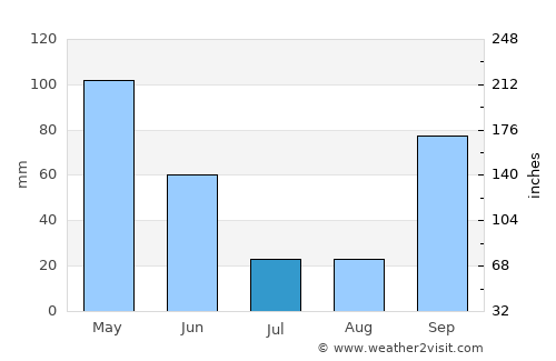 Marinhas average rain in July