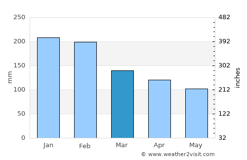 Marinhas average rain in March