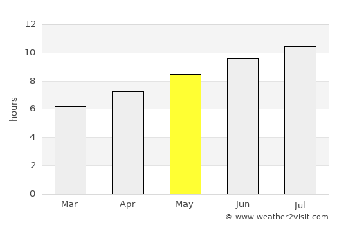 Marinhas average rain in May