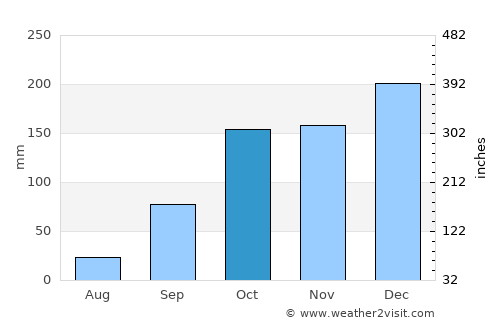 Marinhas average rain in October