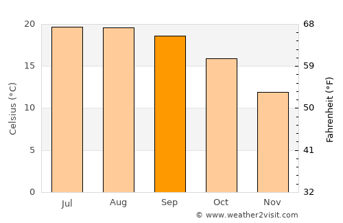 Marinhas average temperature in September
