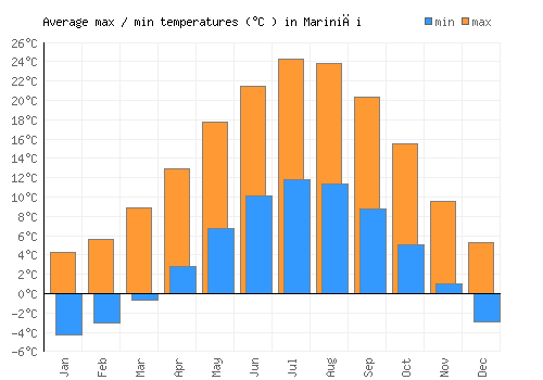 Marinići average minimum / maximum temperatures (Celsius)