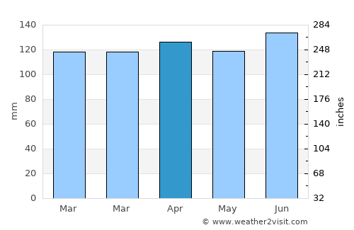 Marinići average rain in April