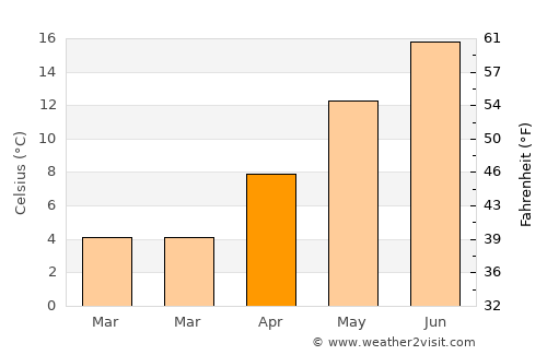 Marinići average temperature in April
