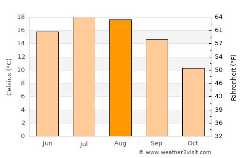 Marinići average temperature in August