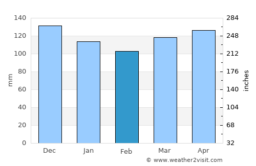 Marinići average rain in February