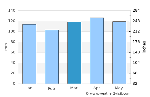 Marinići average rain in March