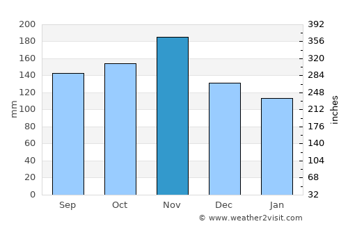 Marinići average rain in November