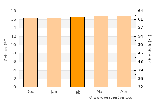 Marinilla average temperature in February