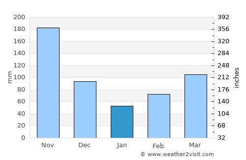 Marinilla average rain in January
