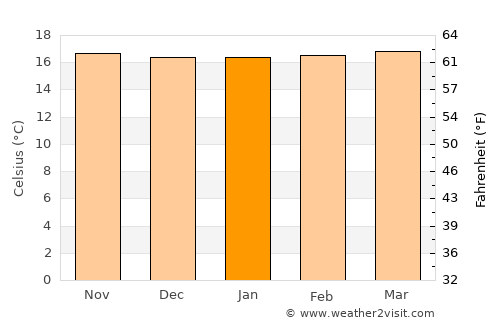 Marinilla average temperature in January