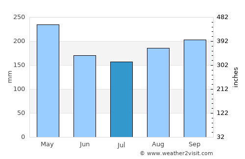 Marinilla average rain in July