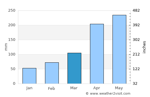 Marinilla average rain in March
