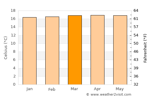 Marinilla average temperature in March
