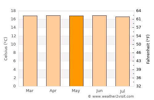 Marinilla average temperature in May
