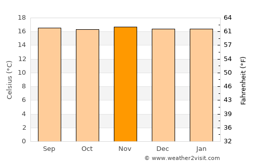 Marinilla average temperature in November